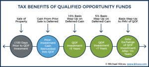 Qualified Opportunity Zones - Spina CPA